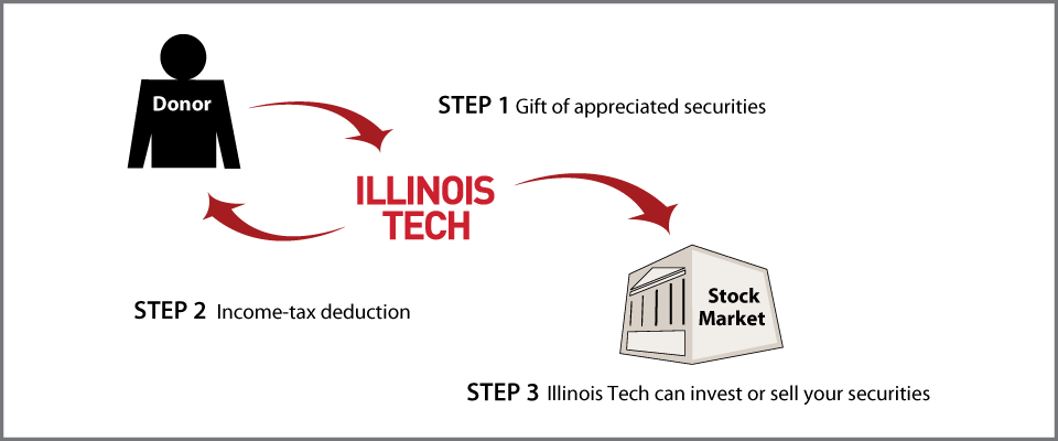 Gifts of Appreciated Securities Diagram. Description of image is listed below.