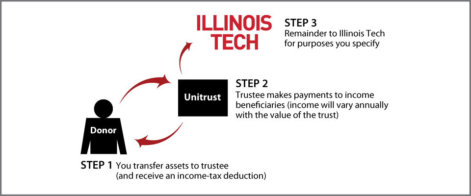 Charitable Remainder Unitrust Thumbnail