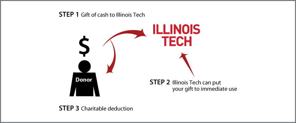 Cash, Checks, and Credit Cards Diagram. Description of image is listed below.