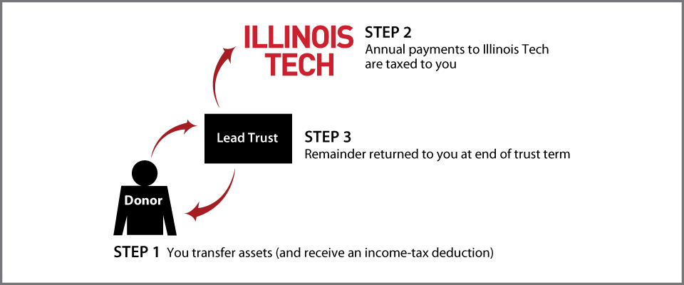 Grantor Lead Trust Thumbnail